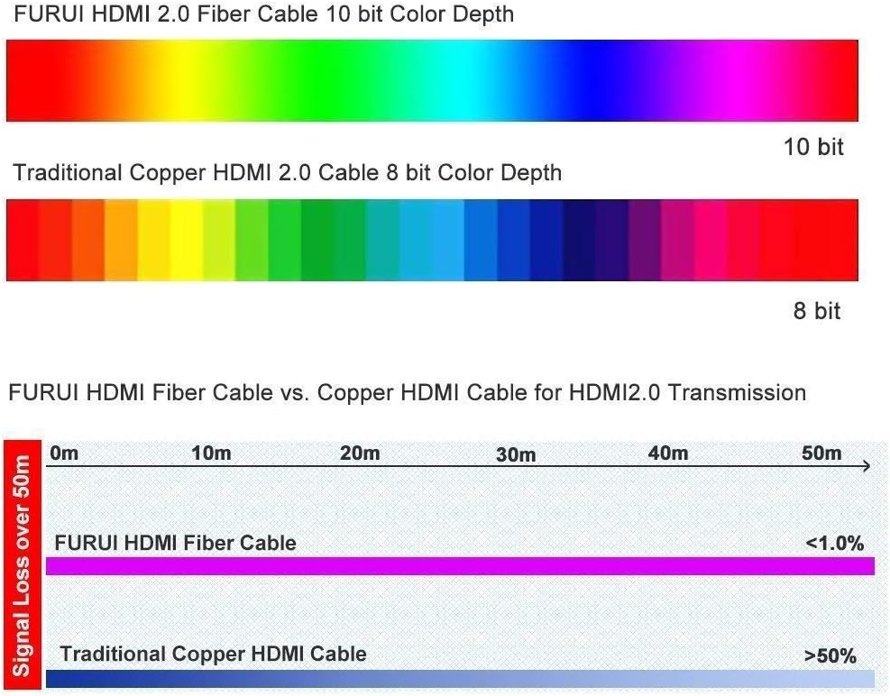Fiber HDMI Cable 100ft 4K 60Hz Slim and Flexible S822